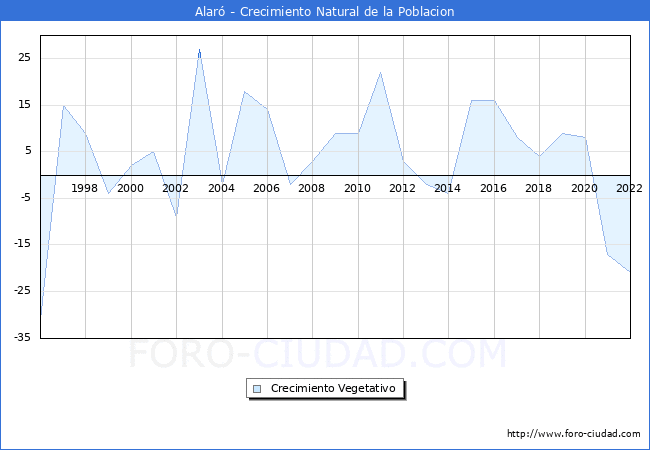 Crecimiento Vegetativo del municipio de Alar desde 1996 hasta el 2021 