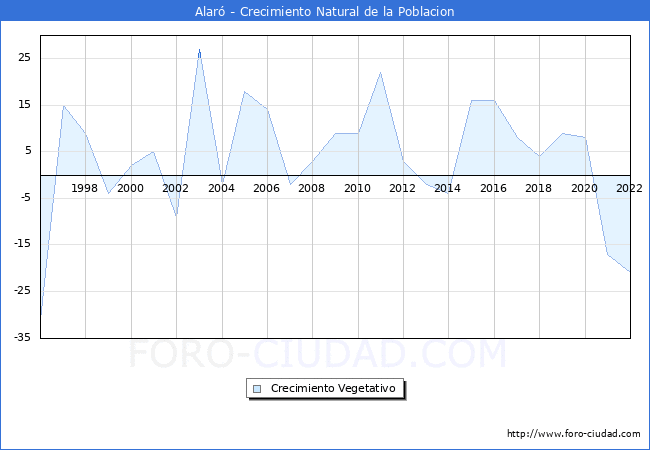 Crecimiento Vegetativo del municipio de Alar desde 1996 hasta el 2022 
