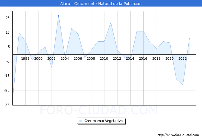 Crecimiento Vegetativo del municipio de Alar desde 1996 hasta el 2023 