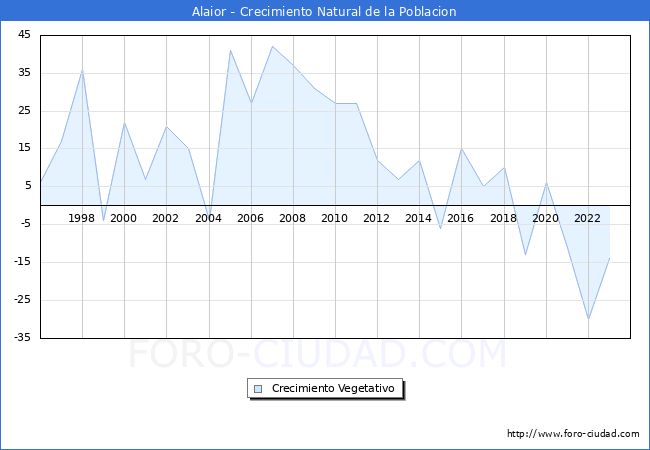 Crecimiento Vegetativo del municipio de Alaior desde 1996 hasta el 2023 
