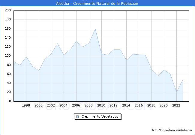 Crecimiento Vegetativo del municipio de Alc�dia desde 1996 hasta el 2023 