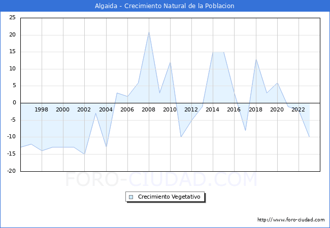 Crecimiento Vegetativo del municipio de Algaida desde 1996 hasta el 2023 