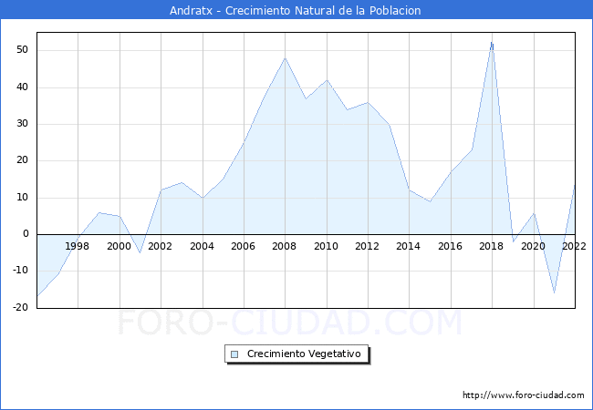 Crecimiento Vegetativo del municipio de Andratx desde 1996 hasta el 2022 