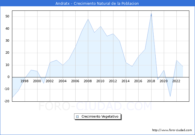 Crecimiento Vegetativo del municipio de Andratx desde 1996 hasta el 2023 