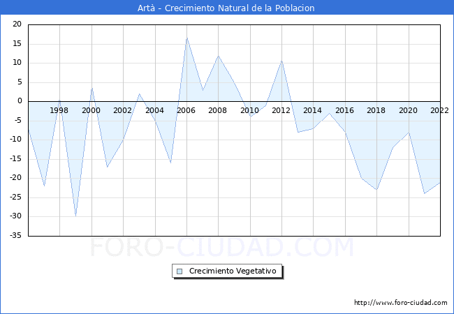 Crecimiento Vegetativo del municipio de Artà desde 1996 hasta el 2022 