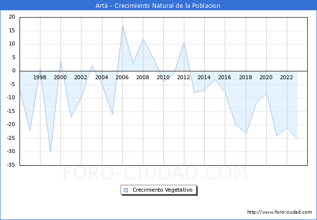 Crecimiento Vegetativo del municipio de Art desde 1996 hasta el 2023 