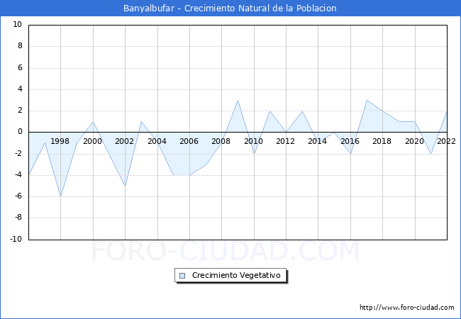 Crecimiento Vegetativo del municipio de Banyalbufar desde 1996 hasta el 2022 