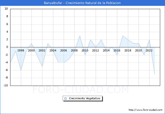 Crecimiento Vegetativo del municipio de Banyalbufar desde 1996 hasta el 2023 