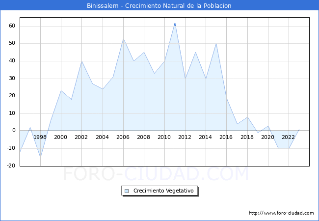 Crecimiento Vegetativo del municipio de Binissalem desde 1996 hasta el 2023 