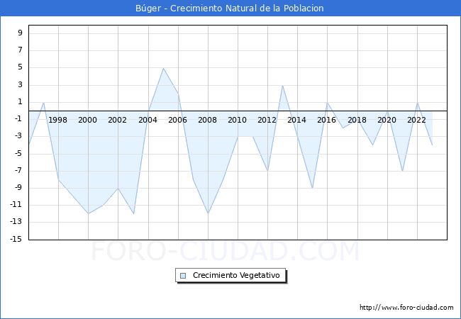 Crecimiento Vegetativo del municipio de Bger desde 1996 hasta el 2023 
