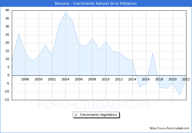 Crecimiento Vegetativo del municipio de Bunyola desde 1996 hasta el 2022 