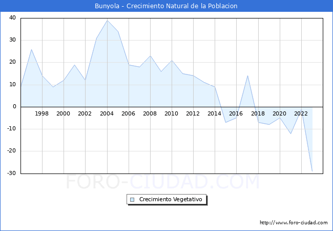 Crecimiento Vegetativo del municipio de Bunyola desde 1996 hasta el 2023 