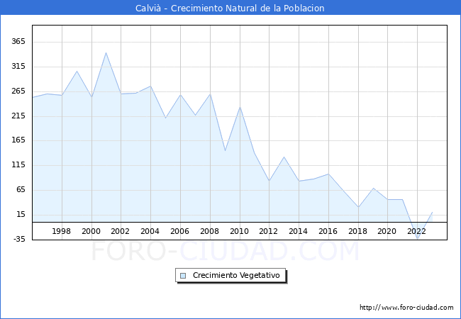 Crecimiento Vegetativo del municipio de Calvi� desde 1996 hasta el 2023 