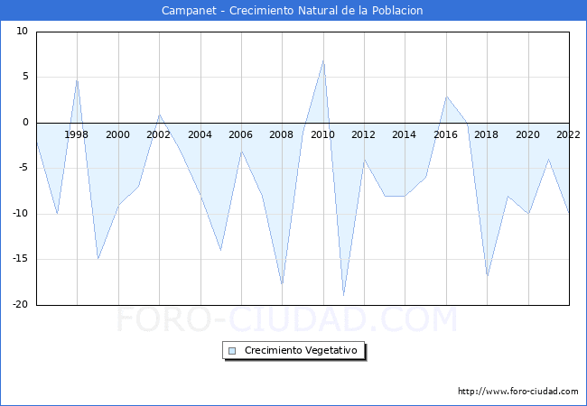 Crecimiento Vegetativo del municipio de Campanet desde 1996 hasta el 2022 