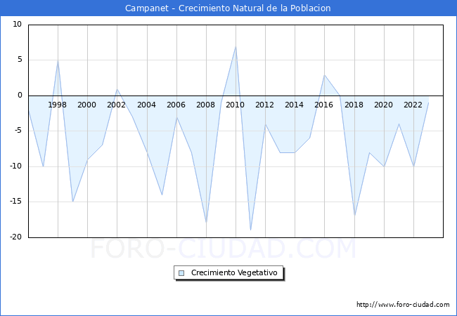Crecimiento Vegetativo del municipio de Campanet desde 1996 hasta el 2023 
