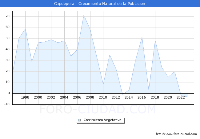 Crecimiento Vegetativo del municipio de Capdepera desde 1996 hasta el 2023 