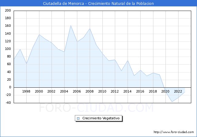 Crecimiento Vegetativo del municipio de Ciutadella de Menorca desde 1996 hasta el 2023 