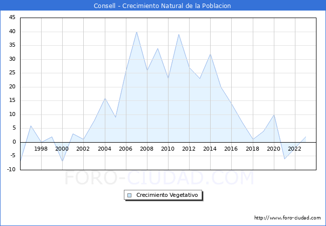 Crecimiento Vegetativo del municipio de Consell desde 1996 hasta el 2023 