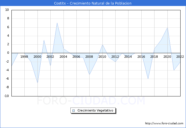 Crecimiento Vegetativo del municipio de Costitx desde 1996 hasta el 2021 
