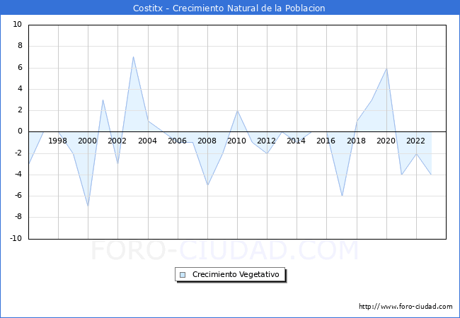 Crecimiento Vegetativo del municipio de Costitx desde 1996 hasta el 2023 