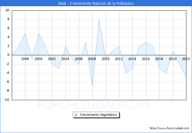 Crecimiento Vegetativo del municipio de Deià desde 1996 hasta el 2021 
