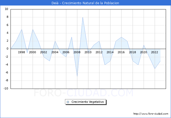 Crecimiento Vegetativo del municipio de Dei� desde 1996 hasta el 2023 