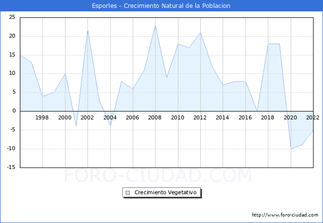 Crecimiento Vegetativo del municipio de Esporles desde 1996 hasta el 2022 