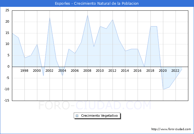 Crecimiento Vegetativo del municipio de Esporles desde 1996 hasta el 2023 