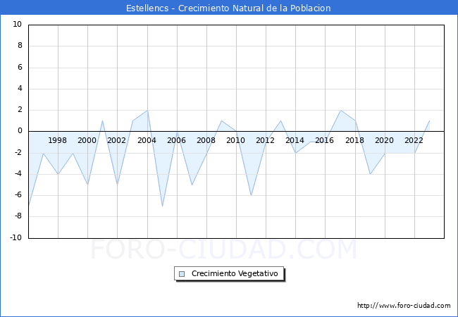 Crecimiento Vegetativo del municipio de Estellencs desde 1996 hasta el 2023 