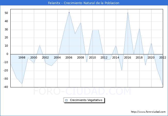 Crecimiento Vegetativo del municipio de Felanitx desde 1996 hasta el 2021 