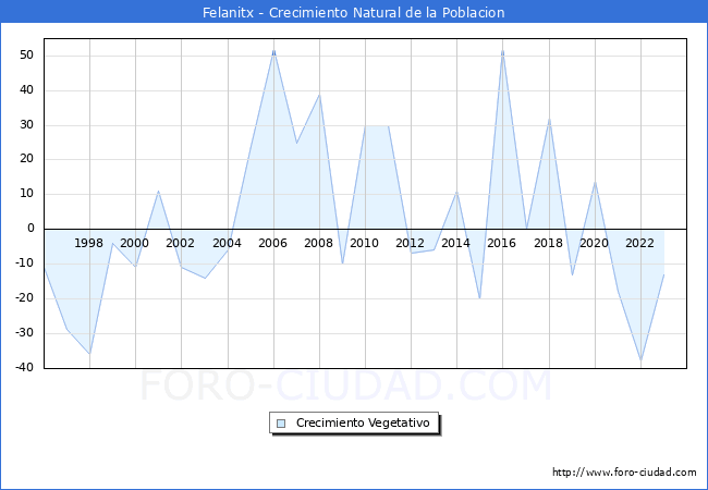 Crecimiento Vegetativo del municipio de Felanitx desde 1996 hasta el 2023 