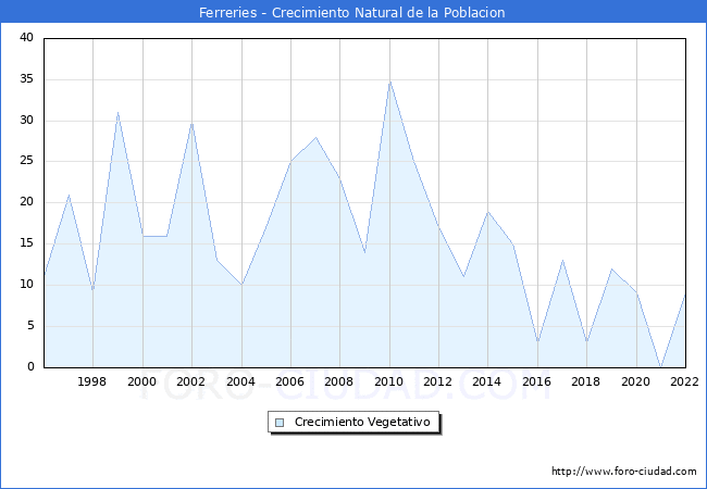 Crecimiento Vegetativo del municipio de Ferreries desde 1996 hasta el 2021 
