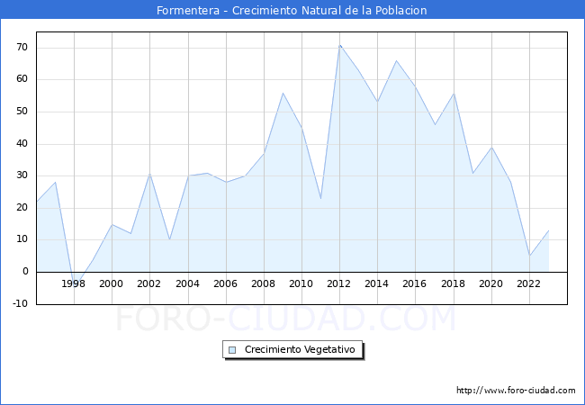 Crecimiento Vegetativo del municipio de Formentera desde 1996 hasta el 2023 