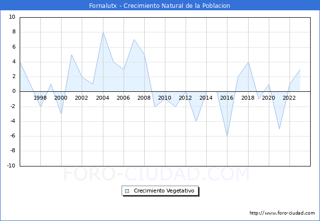 Crecimiento Vegetativo del municipio de Fornalutx desde 1996 hasta el 2023 
