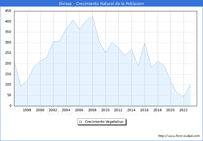 Crecimiento Vegetativo del municipio de Eivissa desde 1996 hasta el 2023 