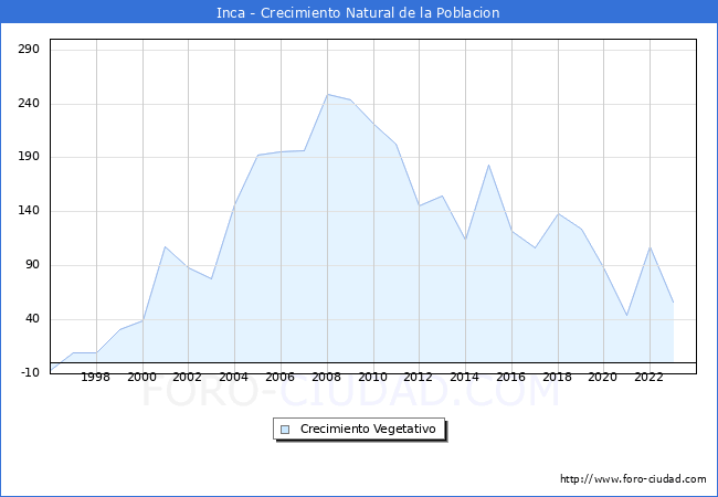 Crecimiento Vegetativo del municipio de Inca desde 1996 hasta el 2023 