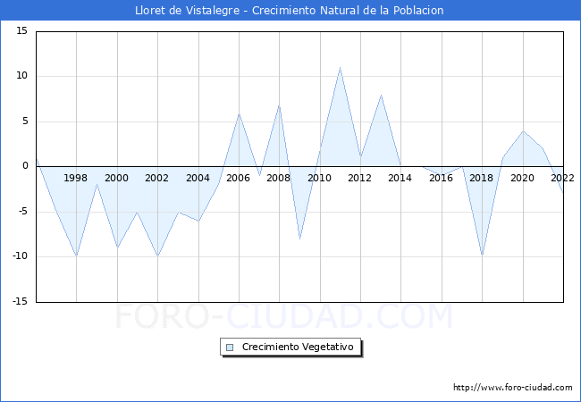 Crecimiento Vegetativo del municipio de Lloret de Vistalegre desde 1996 hasta el 2021 
