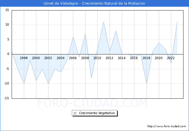Crecimiento Vegetativo del municipio de Lloret de Vistalegre desde 1996 hasta el 2023 