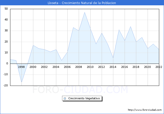Crecimiento Vegetativo del municipio de Lloseta desde 1996 hasta el 2022 