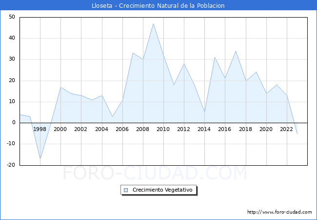 Crecimiento Vegetativo del municipio de Lloseta desde 1996 hasta el 2023 