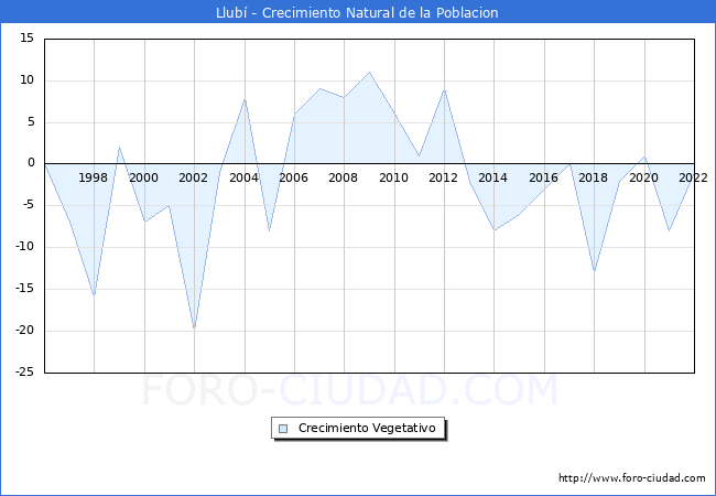 Crecimiento Vegetativo del municipio de Llubí desde 1996 hasta el 2021 