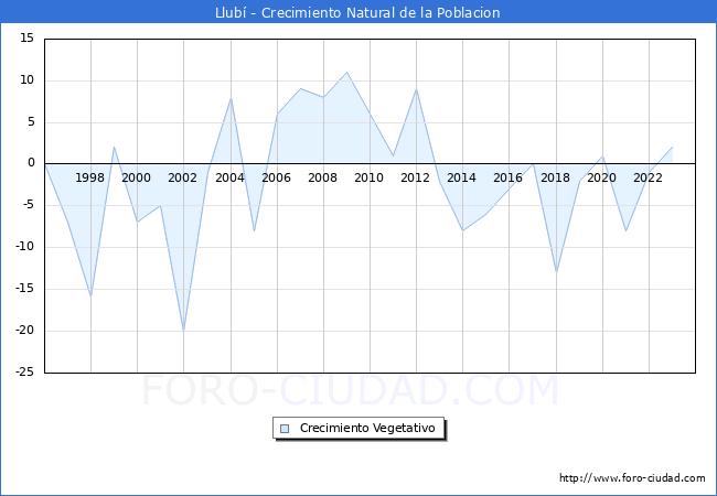 Crecimiento Vegetativo del municipio de Llub� desde 1996 hasta el 2023 