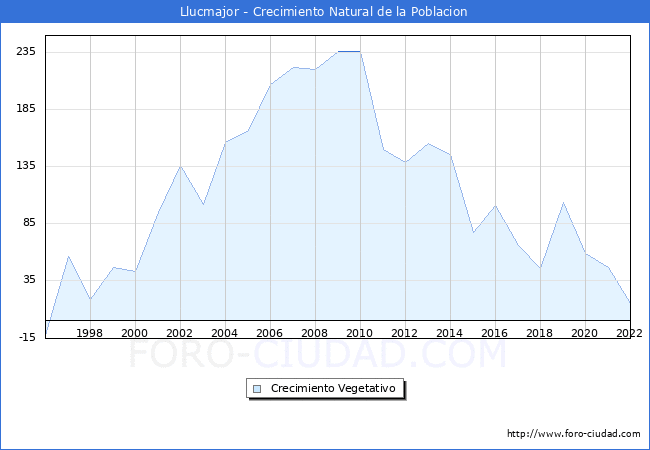 Crecimiento Vegetativo del municipio de Llucmajor desde 1996 hasta el 2021 