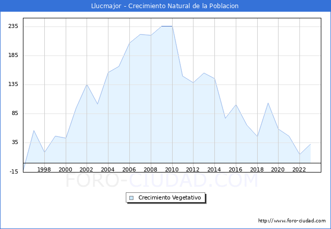 Crecimiento Vegetativo del municipio de Llucmajor desde 1996 hasta el 2023 