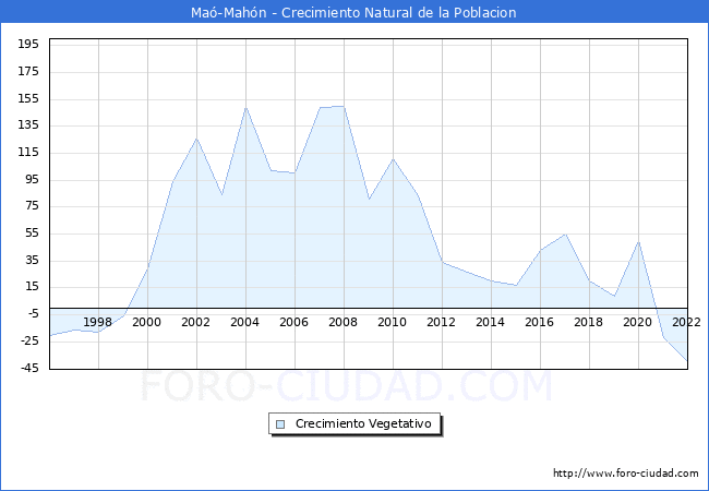 Crecimiento Vegetativo del municipio de Maó-Mahón desde 1996 hasta el 2021 