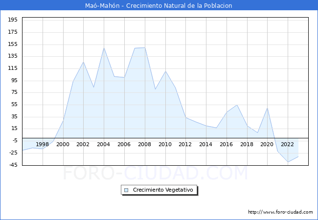 Crecimiento Vegetativo del municipio de Ma-Mahn desde 1996 hasta el 2023 