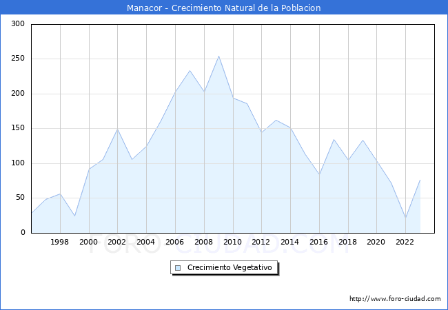 Crecimiento Vegetativo del municipio de Manacor desde 1996 hasta el 2023 