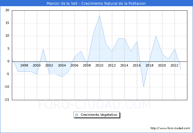 Crecimiento Vegetativo del municipio de Mancor de la Vall desde 1996 hasta el 2023 
