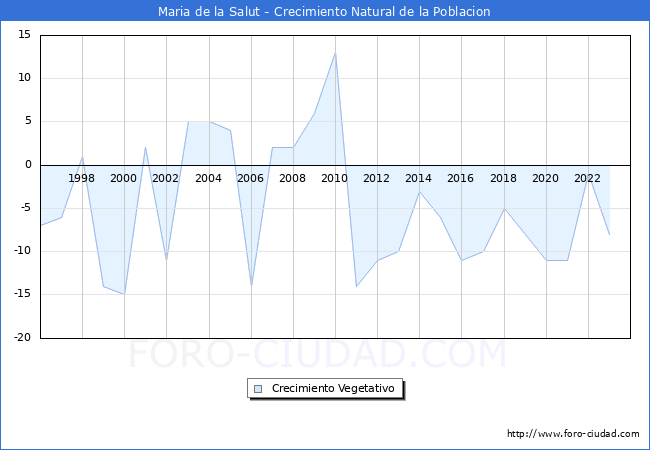 Crecimiento Vegetativo del municipio de Maria de la Salut desde 1996 hasta el 2023 