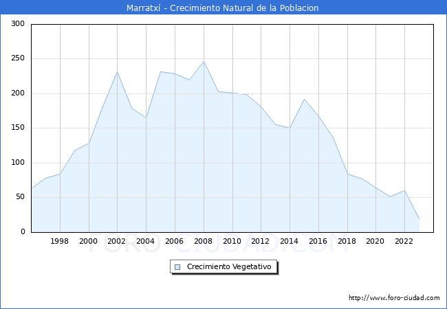 Crecimiento Vegetativo del municipio de Marratx desde 1996 hasta el 2023 